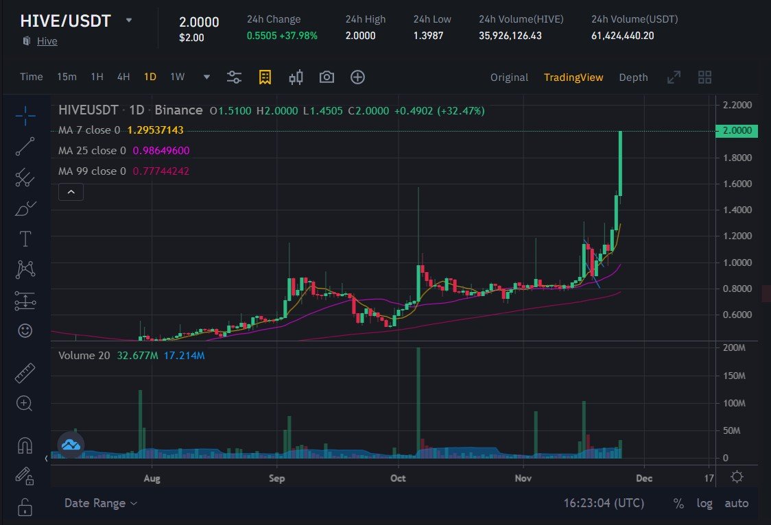 mcfarhat's tweet photo. HIVE ATH 2$! #hive #decentralized #social #crypto Let's go!! https://t.co/lQvVVL6JWe
