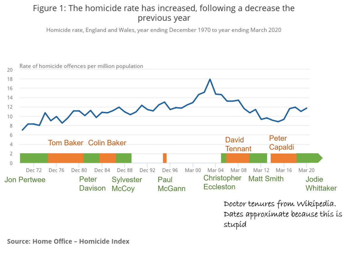 _AlexBogdan's tweet image. An exploratory investigation of the available data reveals that the lack of Doctor Who has disastruous effects on society. But also worrying effects from the lovely soul that is Peter Capaldi #datadriven