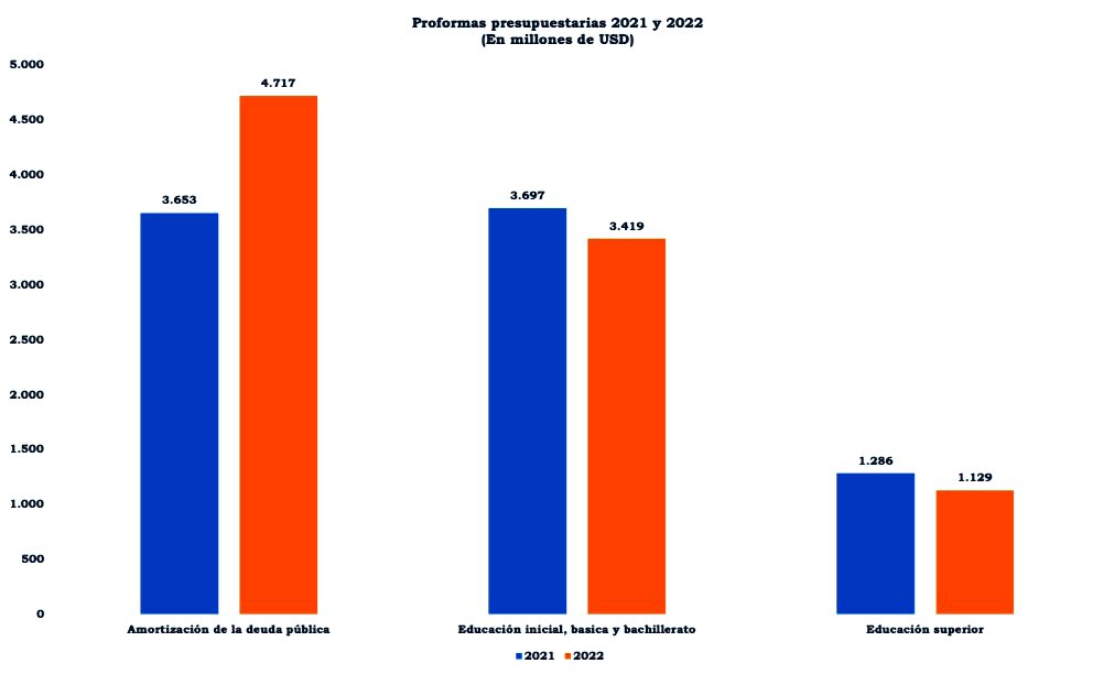 campanaUIO's tweet photo. El gobierno de @LassoGuillermo 

✂️ reduce USD 278 millones a la educación inicial, básica y bachillerato

✂️ reduce USD 157 millones a la educación superior 

🙄 incrementa USD 1.064 millones del pago de la deuda pública 

#NoAlPaquetazoDeLasso 

#NoAlRecorte https://t.co/7qkUmv483q