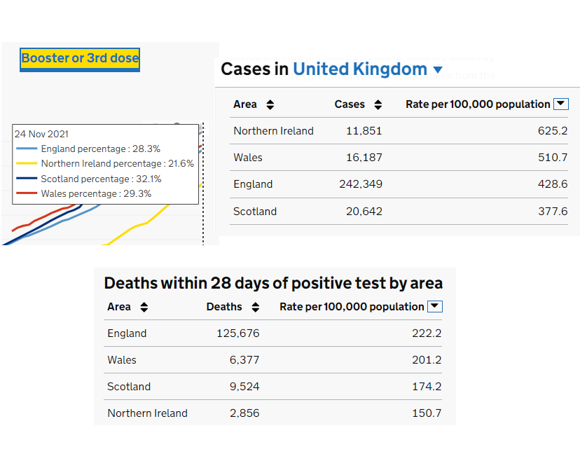 Wondering why you don't hear anything on BBC Scotland about Scotland's Covid case numbers, vaccination programme or death rate? This is why.