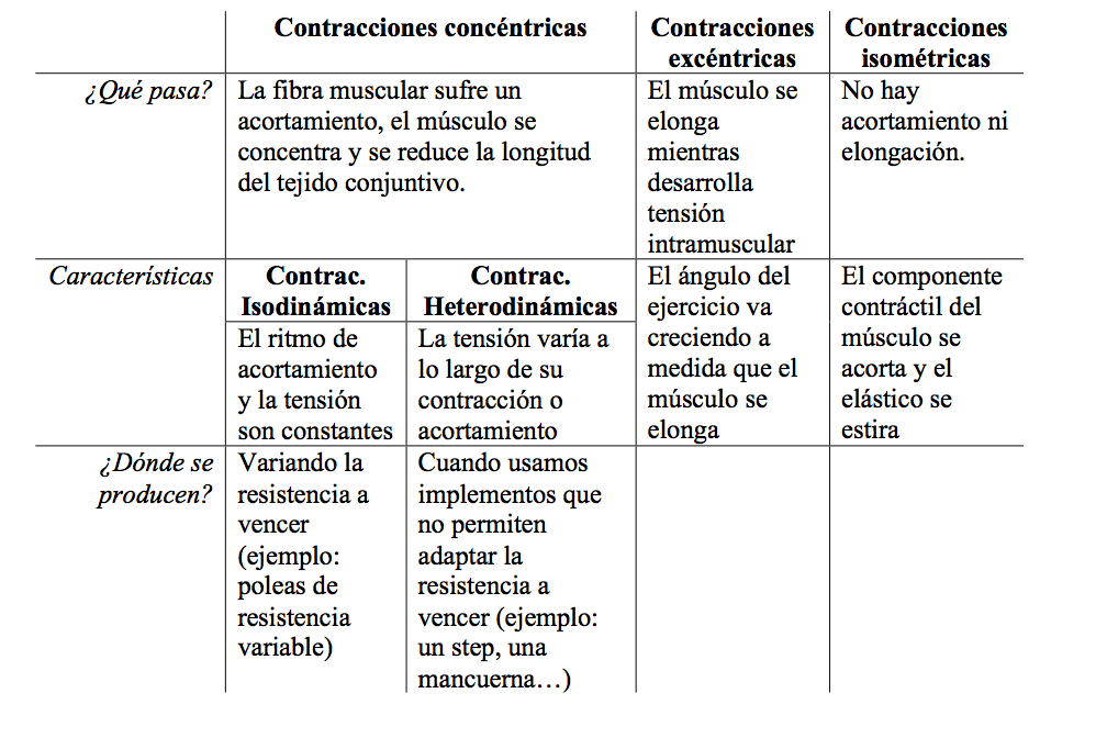 Silviabrotonsb's tweet photo. Aquí os dejos los tipos de contracción muscular💪 ¡Espero que os sirva! 🤪 #22121_uib @EFsaludable_UIB https://t.co/bgWNGR9iVE