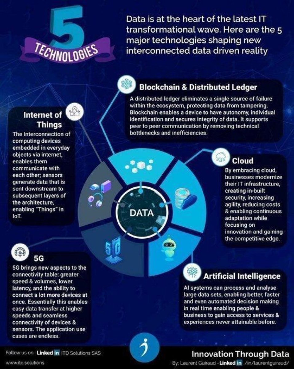 Veracitiz's tweet photo. #Business leaders will need to master these 5 tech trends while keeping up with the pace of change in #technology!

Find out more in this #infographic. Via @ingliguori
 
#datascience #machinelearning #python #artificialintelligence #ai #data #dataanalytics #bigdata #deeplearning https://t.co/QyUl1JWHI3