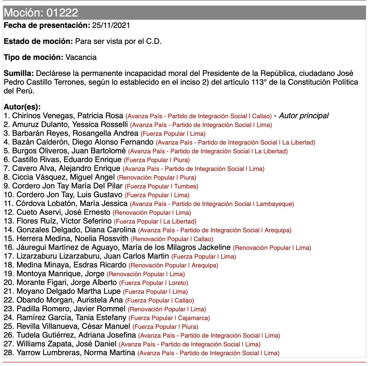martinhidalgo's tweet photo. #AlertaLegislativa: Estos son los 28 congresistas que firmaron la moción de vacancia impulsada por Patricia Chirinos (Avanza País). Para la admisión de debate se necesitan unos 52 votos (de tener los 130 congresistas hábiles). https://t.co/7Ta6eEl2OG