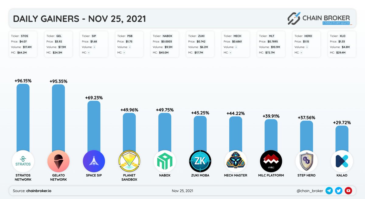 chain_broker's tweet photo. 🗓DAILY GAINERS - NOV 25 2021

$STOS +96.15%
$GEL +95.35%
$SIP +69.23%
$PSB +49.96%
$NABOX +49.75%
$ZUKI +45.25%
$MECH +44.22%
$MLT +39.91%
$HERO +37.56%
$KLO +29.72% https://t.co/cMN0MTKyEJ