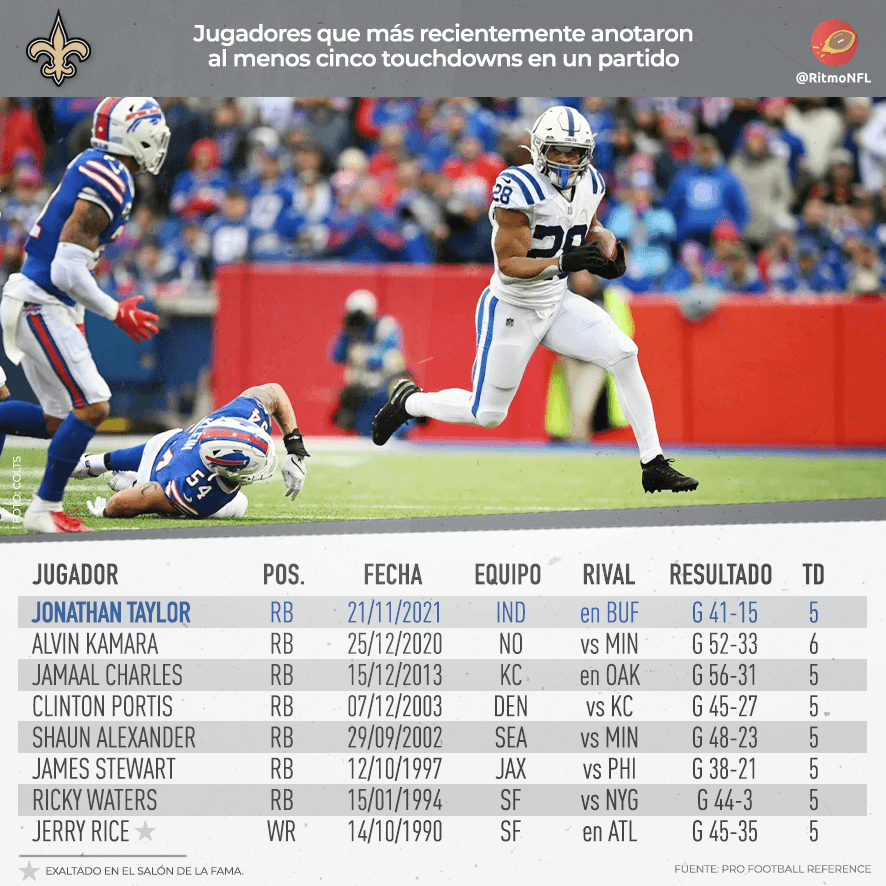 RitmoNfl's tweet photo. La segunda temporada de Jonathan Taylor en la NFL es tremenda. Es el sexto jugador desde 2005 que consigue al menos 1,400 yardas y 15 TD desde la línea de golpeo en los primeros 11 partidos de una temporada.
#estadisticasnfl
#datosnfl https://t.co/3MtBU1dsSp