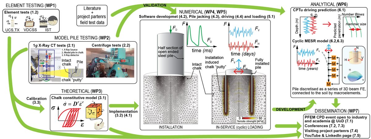 MatteoCiantia's tweet photo. Fancy a @EPSRC funded ๐ฅ๏ธ ๐งโ๐ง๐ญ๐ฉโโ๏ธ on #dirven #piles in #chalk? ๐2 tackle climate change optimizing design of #ORE foundations?
Join me and the @UoD_Geotechnics team @dundeeuni
#GPFEM, #centrifuge testing & #physical #modelling will be your ๐๐ง for 26months.
WP3-6 all yrs๐ https://t.co/ATxxPKAC3Q