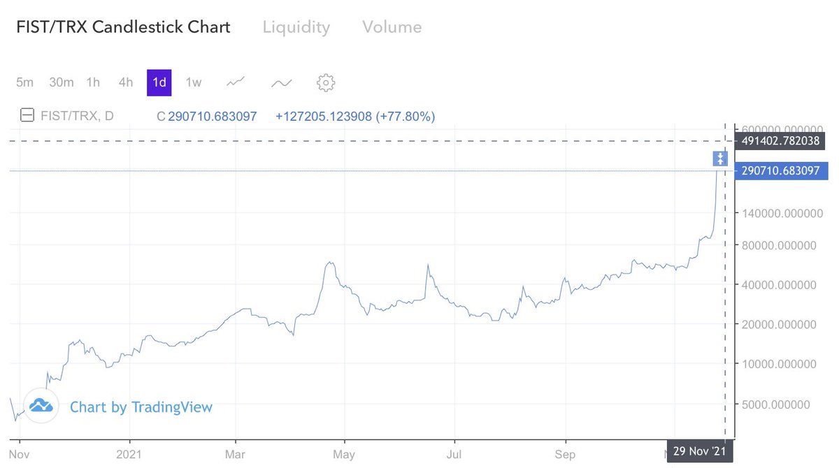 PanguCommunity's tweet photo. FIST price rises up to 77% today and hits all-time high!📈It’s still not too late to join us. 🚀🚀🔥 #FIST #DeFi #cryptocurrency #CryptoNews https://t.co/TNot4J5pv1