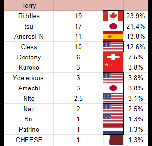 LoopBarnard's tweet photo. Next are Terry and Lucas. Riddles and Tsu expectedly lead the pack with Cless and AndresFN as runner-ups. Lucas is split heavily, but Rinkururu and Nitox hit the top two spots for now. https://t.co/rii6SLE6LT