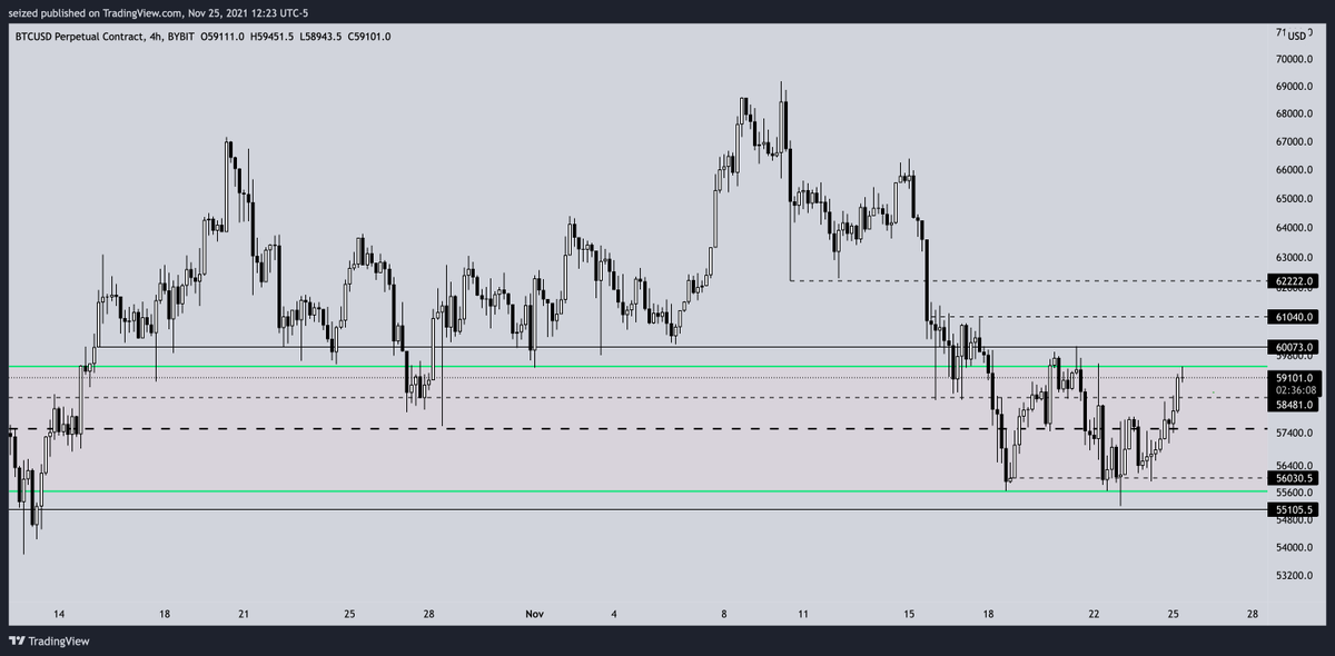 125xlev's tweet photo. Scalpers Den, till break out. #BTC https://t.co/YZ3Mg4eBTk