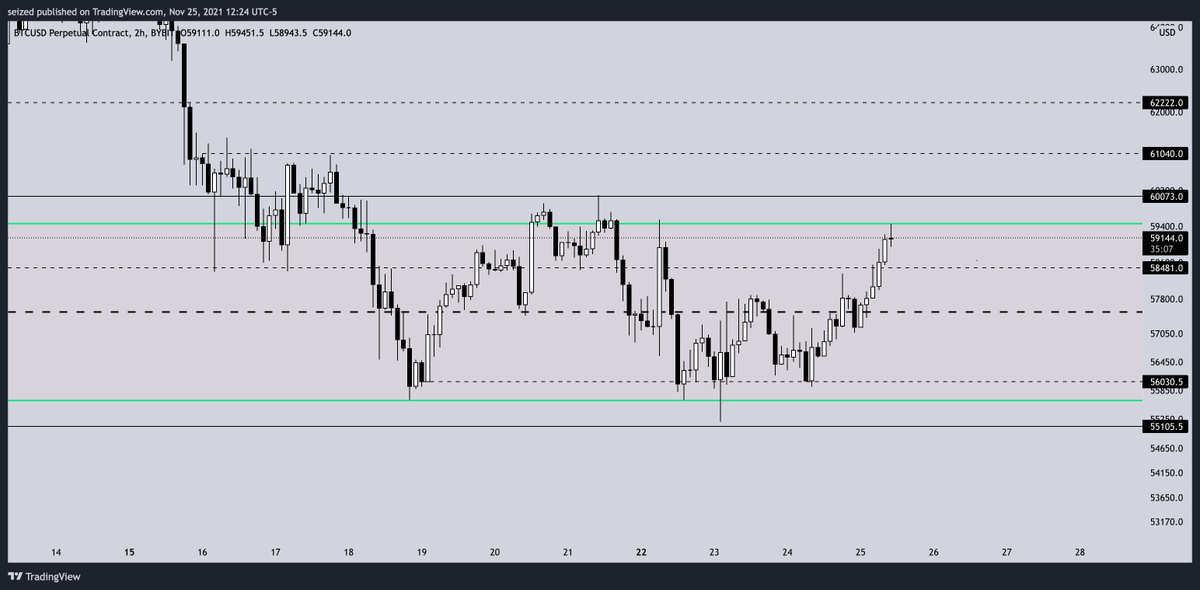 125xlev's tweet photo. Scalpers Den, till break out. #BTC https://t.co/YZ3Mg4eBTk