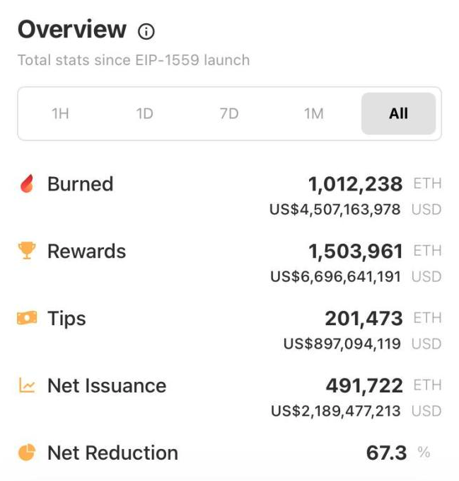 cryptotrsig's tweet photo. Over 1 million ETH have been burned since the implementation of EIP-1559 , more so , this has resulted in a 67.8% drop in emissions . a fundamental perspective, this is definitely bullish for ETH . https://t.co/9AzbVaXPxa