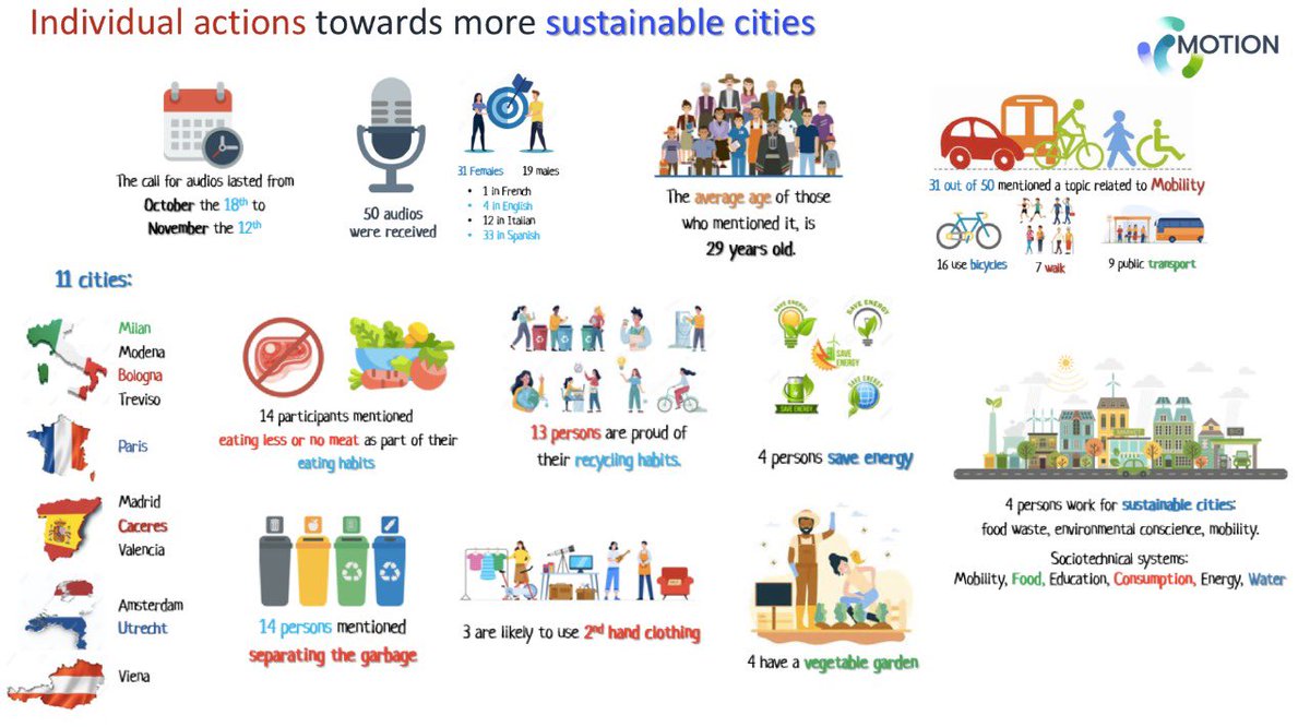 calypsotv's tweet photo. We received 50 citizen voices sharing individual actions towards sustainability #Motion #CitizenEngagement @TIPConsortium @Ingenio_CsicUpv @ClimateKIC @itdupm @UUCopernicus @AITtomorrow2day https://t.co/RzZ1ibdKts