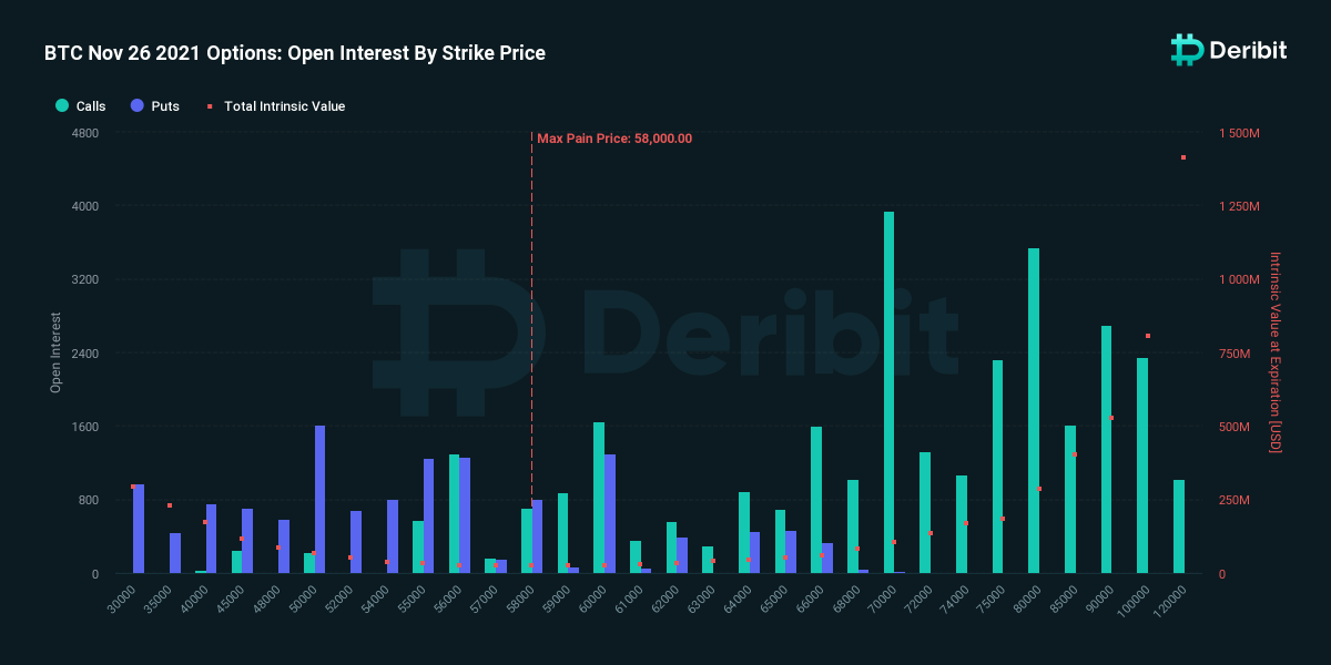 DeribitOfficial's tweet photo. Ready for the big expiry tomorrow?
Up to $2.6 billion in notional Open Interest, Bitcoin has recently broken upwards through the measured Max pain of $58k. With a P/C ratio of 0.42, option traders are buying a significant amount of calls against puts, showing bullish sentiment. https://t.co/3lXWE00e8P