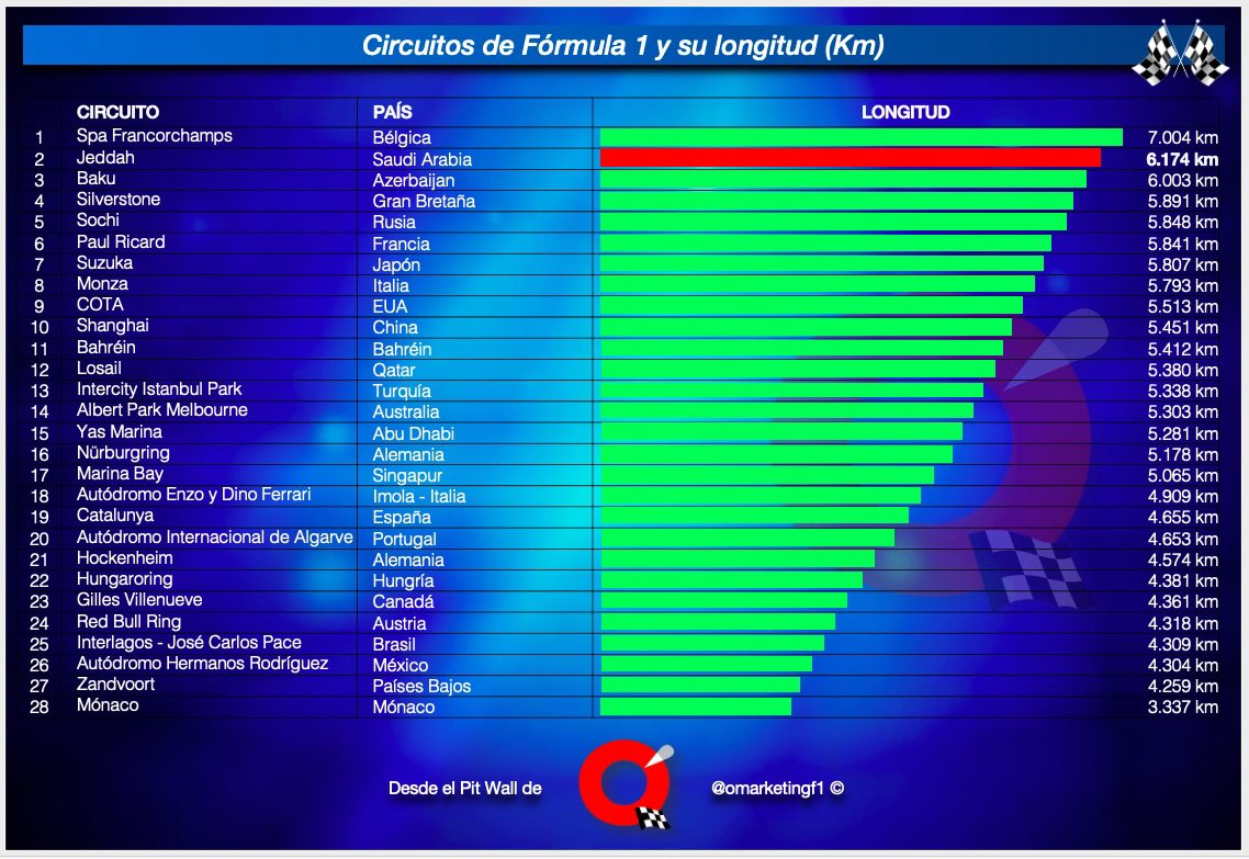 Rumbo al #SaudiArabianGP El circuito callejero #JeddahCornicheCircuit que debutará en #F1 es el 2° trazado más largo del serial después de Spa y se convertirá en el circuito N° 77 en albergar un Gran Premio. Comparto las longitudes de los circuitos más importantes del Gran Circo.