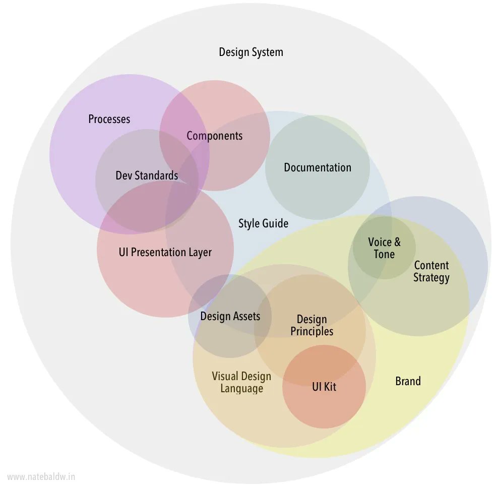 Design Systems are for user interfaces, by <a href="/brad_frost/">Brad Frost</a> bradfrost.com/blog/post/desi…