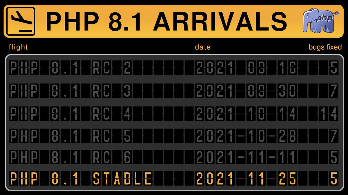 📢 I have the pleasure to announce the immediate availability of PHP 8.1.0! 🥁

- Enumerations
- Readonly properties
- Fibers
- Pure intersection types
- First-class Callable Syntax
- "never" return type
- xxHash hash algorithms
- and much more!

php.net/archive/2021.p…