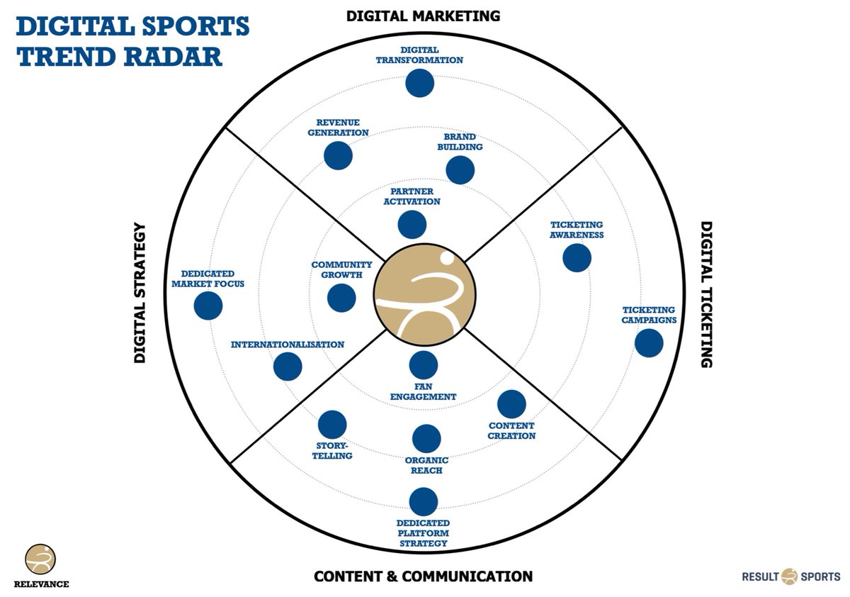 resultsports's tweet photo. Fantastic to see the efforts from athletes, clubs, leagues & federations on digital & social media.
Our quarterly #TrendMap shows current focus during Q4/21.
Clustered into four major categories, we aim to share overview… Next update in Q1/22… Thoughts?
#RESULTSports https://t.co/SlRKkYOy4y