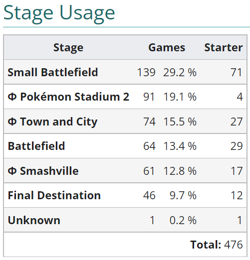 Pikanatox's tweet photo. Stage usage at #VCA21
FD was the least played stage while SV, BF and TC all have similar pick rates
PS2 was still played a lot despite being a counterpick. With SBF, they keep a combined pickrate around 50%
(data taken from 476 games out of the 1962 played) https://t.co/MTZSMhPgQV