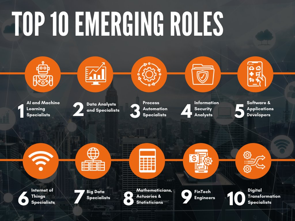 techcareersyyc's tweet image. Tech-related jobs account for more than half of the top in-demand roles globally today. These roles range from IoT specialists, data analysts and scientists, AI and machine learning specialists, to software and applications developers.

Read more at: lnkd.in/gE4z-YyS