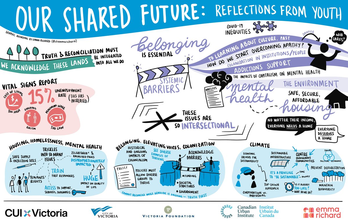 VicFoundation's tweet photo. 💬 During Our Shared Future: Reflections from Youth @ #CUIxVictoria, youth reflected on issues most important to them like systemic barriers, colonialism, climate, mental health, housing &amp; more. 

🎥 Watch the follow-up session: https://t.co/6xQhSG60Ji @CANURB @CityOfVictoria https://t.co/yh5zsZyOw4