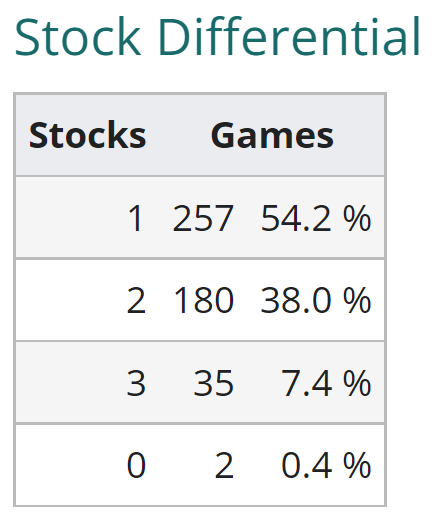 Pikanatox's tweet photo. 7.4% of games with data ended on a 3-stock
2 games ended on a timeout, both times with Neeroz against a Sonic (vs SuperStriker and Peli)
#VCA21 https://t.co/F0vnpjkaDY