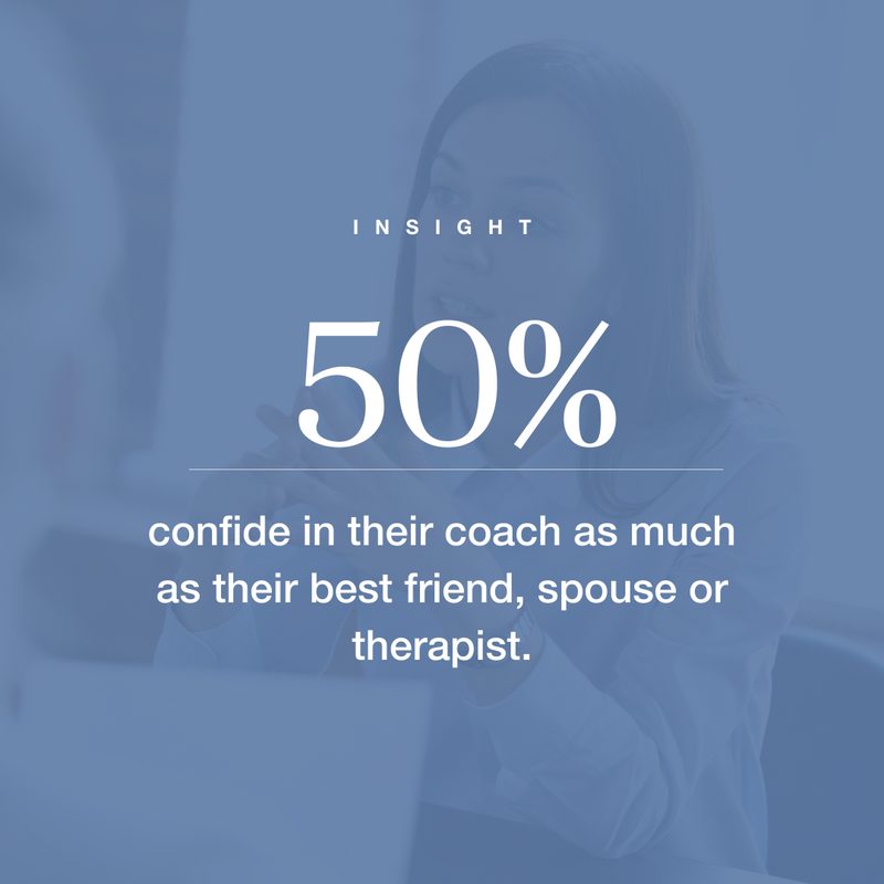 JHooperCoaches's tweet photo. What's more interesting is, 12% trust and confide in their coach more than anybody else. I'm not surprised.

Source: Amber University

#JenniferHooperCoaching #LifeCoach #LoveYourLife #CreateYourHappy #Inspiration #IntuitiveCoach #Intuition #GratefulHeart https://t.co/wuctOm4Pfk