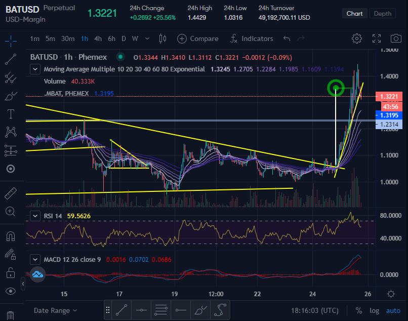 isaac_penrod's tweet photo. 15 hours and #BAT has already met my target exactly! The MACD lines are crossing, so we may be due for a correction.
#BasicAttentionCoin https://t.co/sFRKNPAQMI