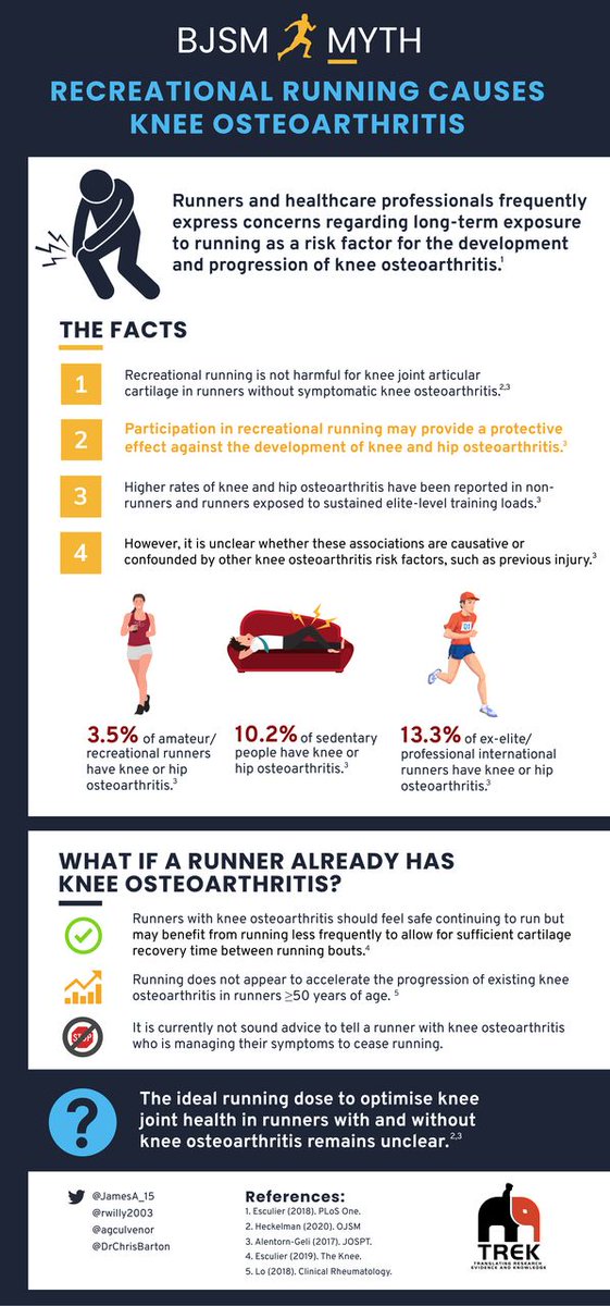 British Journal of Sports Medicine (BJSM) (@bjsm_bmj) on Twitter photo 🚨NEW #Infographic🚨
⚠️Recreational running causes knee osteoarthritis 🏃♀️
Is this myth true? Can running have a protective effect? ⁉️
Thanks <a href="/JamesA_15/">James Alexander</a>, <a href="/rwilly2003/">Rich Willy</a>, <a href="/agculvenor/">Adam Culvenor</a>, <a href="/DrChrisBarton/">Christian Barton</a> 👏
bit.ly/3DSZ9ce 🚨NEW #Infographic🚨
⚠️Recreational running causes knee osteoarthritis 🏃♀️
Is this myth true? Can running have a protective effect? ⁉️
Thanks <a href="/JamesA_15/">James Alexander</a>, <a href="/rwilly2003/">Rich Willy</a>, <a href="/agculvenor/">Adam Culvenor</a>, <a href="/DrChrisBarton/">Christian Barton</a> 👏
bit.ly/3DSZ9ce