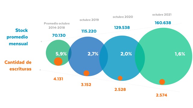 🆕<a href="/EscribanosCABA/">escribanosCABA</a> informó 2.574 escrituras en octubre: +2% vs Oct.2020, -18.3 vs oct.2019 y -8,4% vs. Sep2021 ...estaría costando. Sólo el 1,6%📌 del total publicado dicho mes 📈📊 análisis y gráfico del equipo del #radarinmobiliario <a href="/FabianAchaval/">Fabián Achával Propiedades</a> en base a <a href="/zonaprop/">Zonaprop</a>
