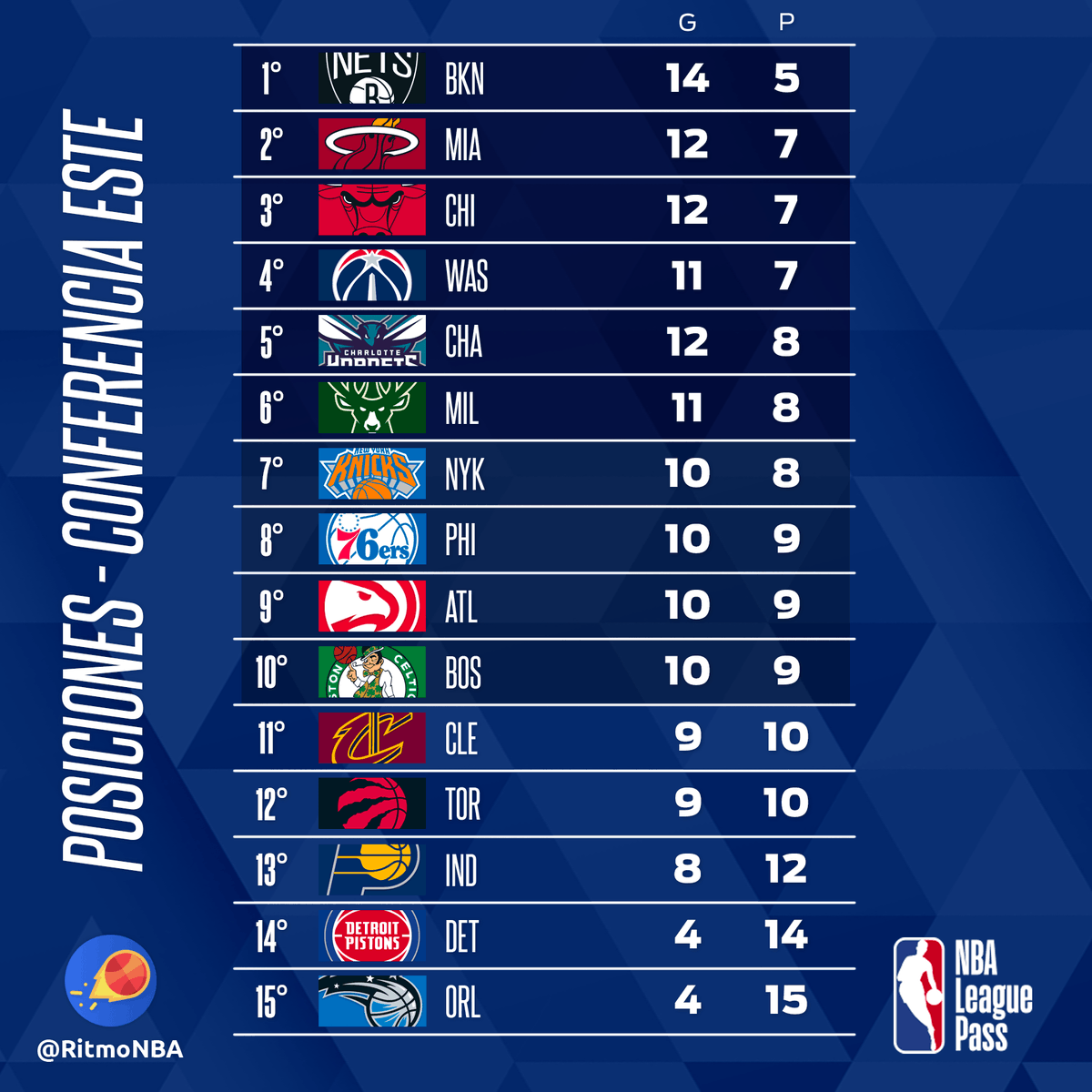 RitmoNba's tweet photo. Así están las posiciones de la NBA al momento del breve receso de Acción de Gracias, tras jugarse los partidos del 24nov21.
#posicionesnba
#NBA75 https://t.co/6SKGtXtfWX