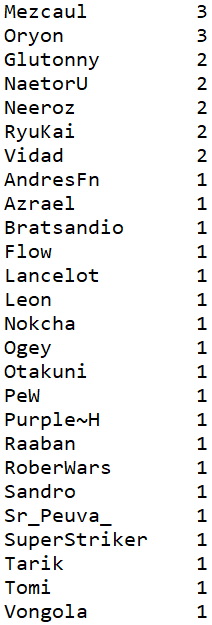 Pikanatox's tweet photo. Number of 3-stocks recorded at #VCA21
🇫🇷@Mezcaul - 3
🇫🇷@7Oryon - 3
🇫🇷@GlutonnySSB - 2
🇫🇷@NaetorUSmash - 2
🇫🇷@7Neeroz - 2
🇪🇸@VidadROB - 2 https://t.co/VaxRgRan4L