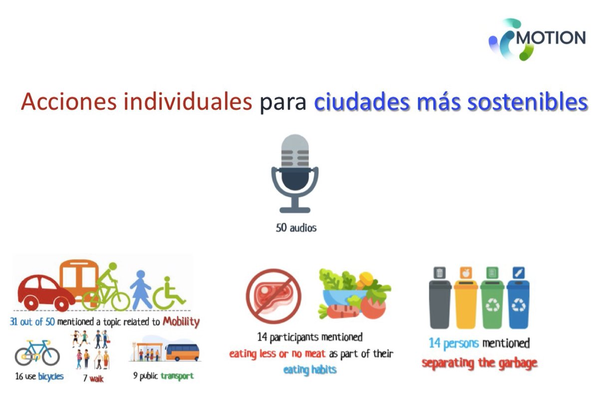 calypsotv's tweet photo. ¿Qué hacemos en lo individual por la sostenibilidad? Hay tres acciones ciudadanas que las personas  destacan: la movilidad, el reciclaje y la separación de residuos. #Motion #CitizenEngagement @TIPConsortium @Ingenio_CsicUpv @itdupm @ClimateKIC @UUCopernicus @AITtomorrow2day https://t.co/fHobNGm35W