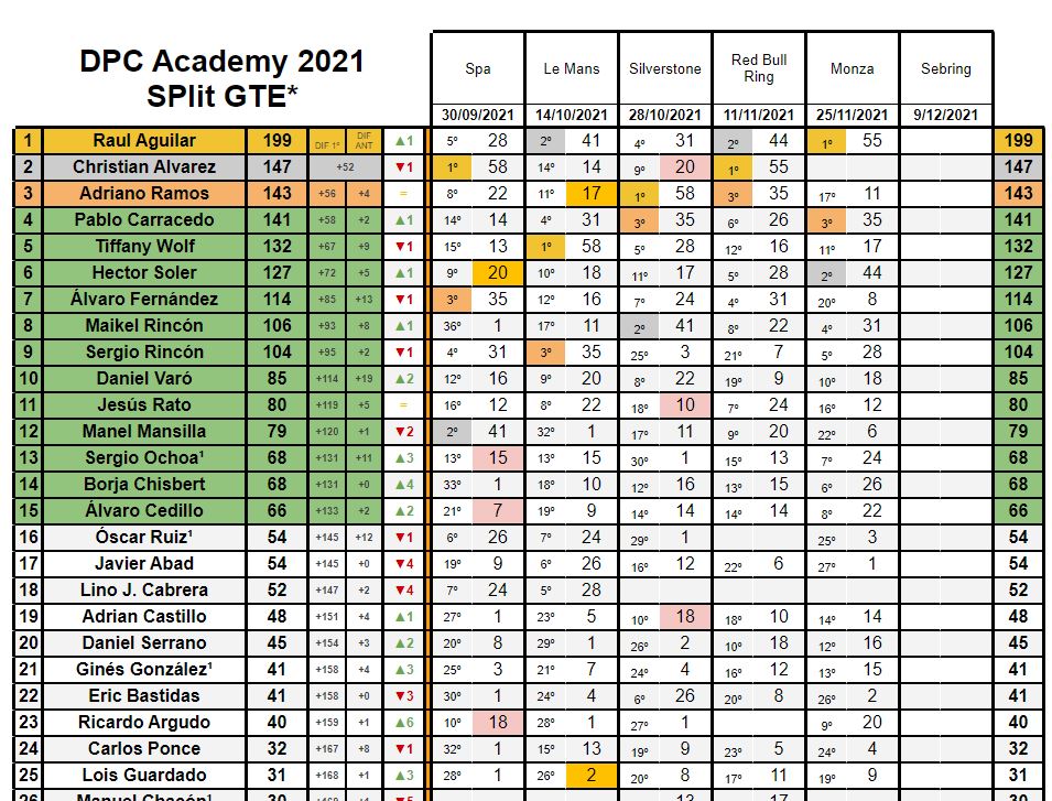 🥉🥉¡¡P3 en Monza!!🥉🥉

Locura de carrera en la DPC Academy de la <a href="/DriversparadeCb/">Drivers Parade Club</a> con gran ritmo de principio a fin y siempre en lucha. Subo un par de puestos y estamos P4 del campeonato a falta de una carrera, en Sebring