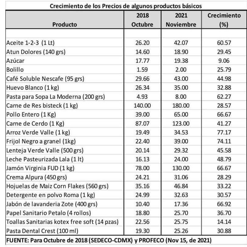 GlodeJo07's tweet photo. ¿Quieren saber qué tan bien vamos con AMLO?

Échenle un vistazo a los precios del 2018 Vs 2021 de la canasta básica.

“Primero los pobres”, decía el señor. https://t.co/BN7oEU5urd
