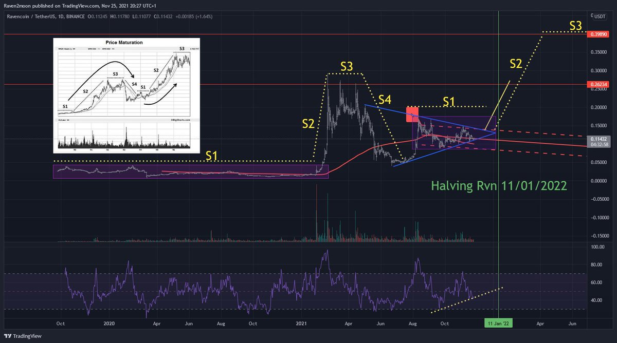 $RVN halving is coming ..
