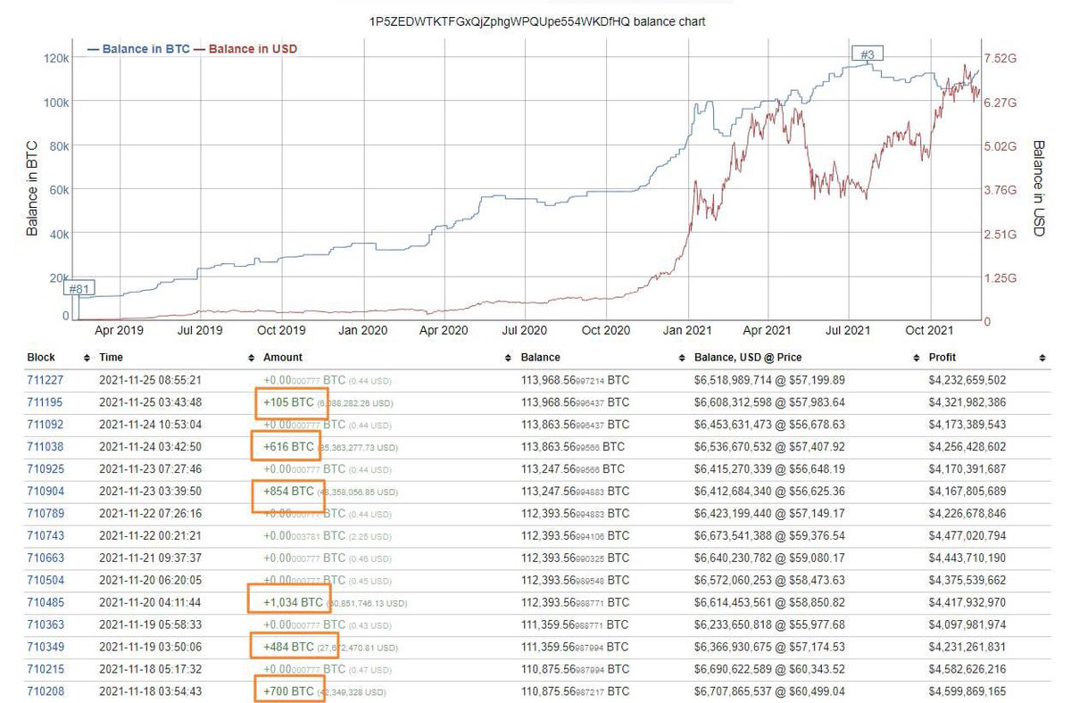 PMoneyInvest's tweet photo. Киты продолжают накапливать.

Третий по величине BTC кошелек купил за неделю 3793 битков. https://t.co/NOeyncmFe7