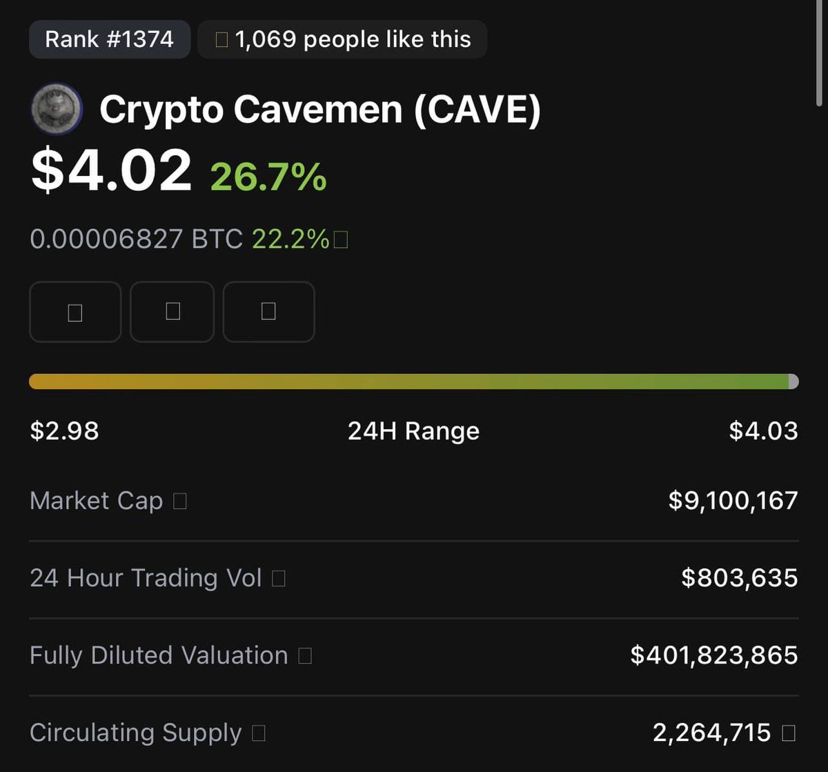 TheCavemenClub's tweet photo. The consolidation phase has officially ended! $CAVE has hit an ATH and has passed 4$! Up we go! 🚀

Not only is our market cap STILL below $10M, but we haven’t even released our game trailer yet! 

SO MUCH TO COME! 📈#oogabooga! https://t.co/ONruFhjLSY