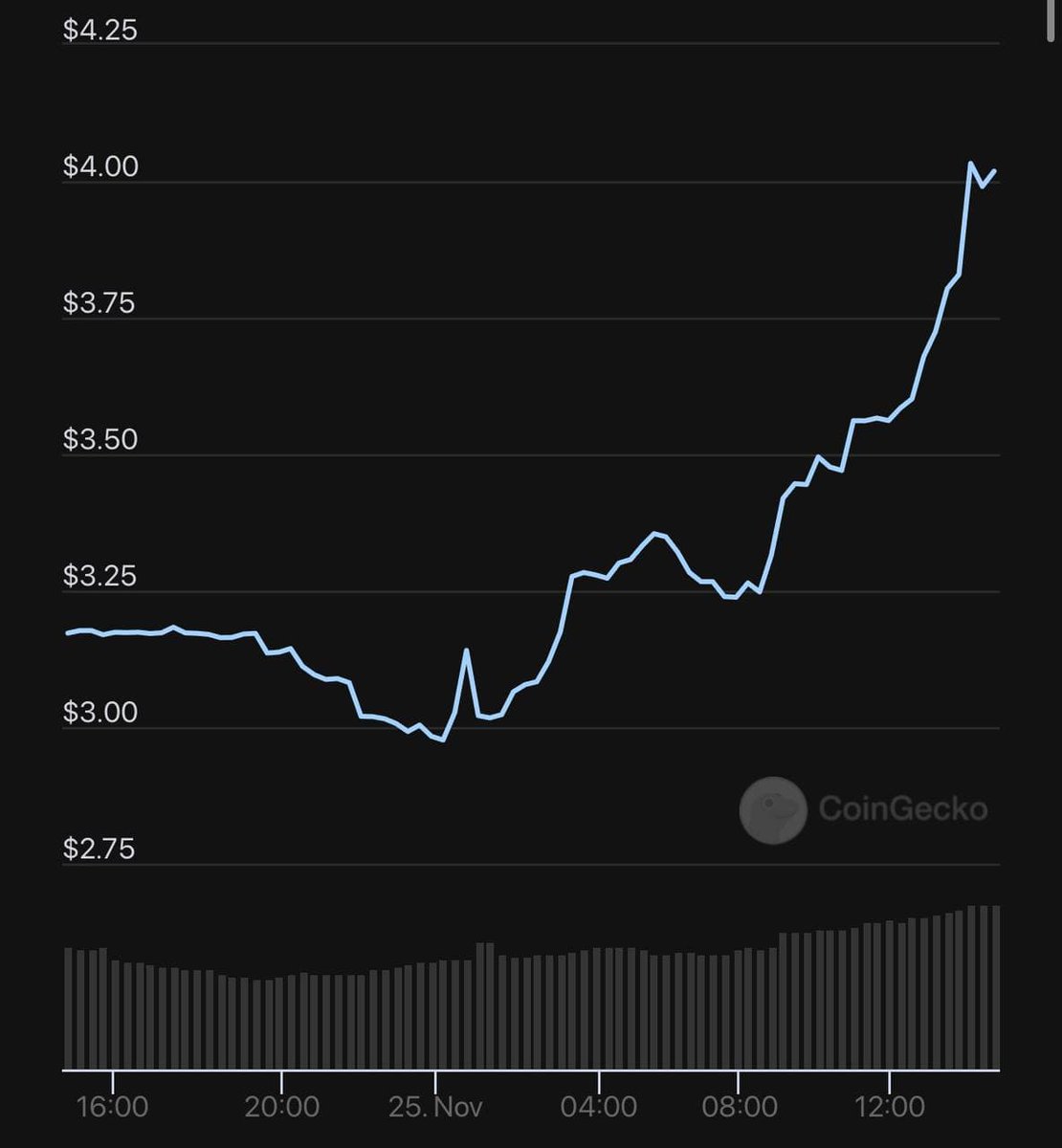 TheCavemenClub's tweet photo. The consolidation phase has officially ended! $CAVE has hit an ATH and has passed 4$! Up we go! 🚀

Not only is our market cap STILL below $10M, but we haven’t even released our game trailer yet! 

SO MUCH TO COME! 📈#oogabooga! https://t.co/ONruFhjLSY