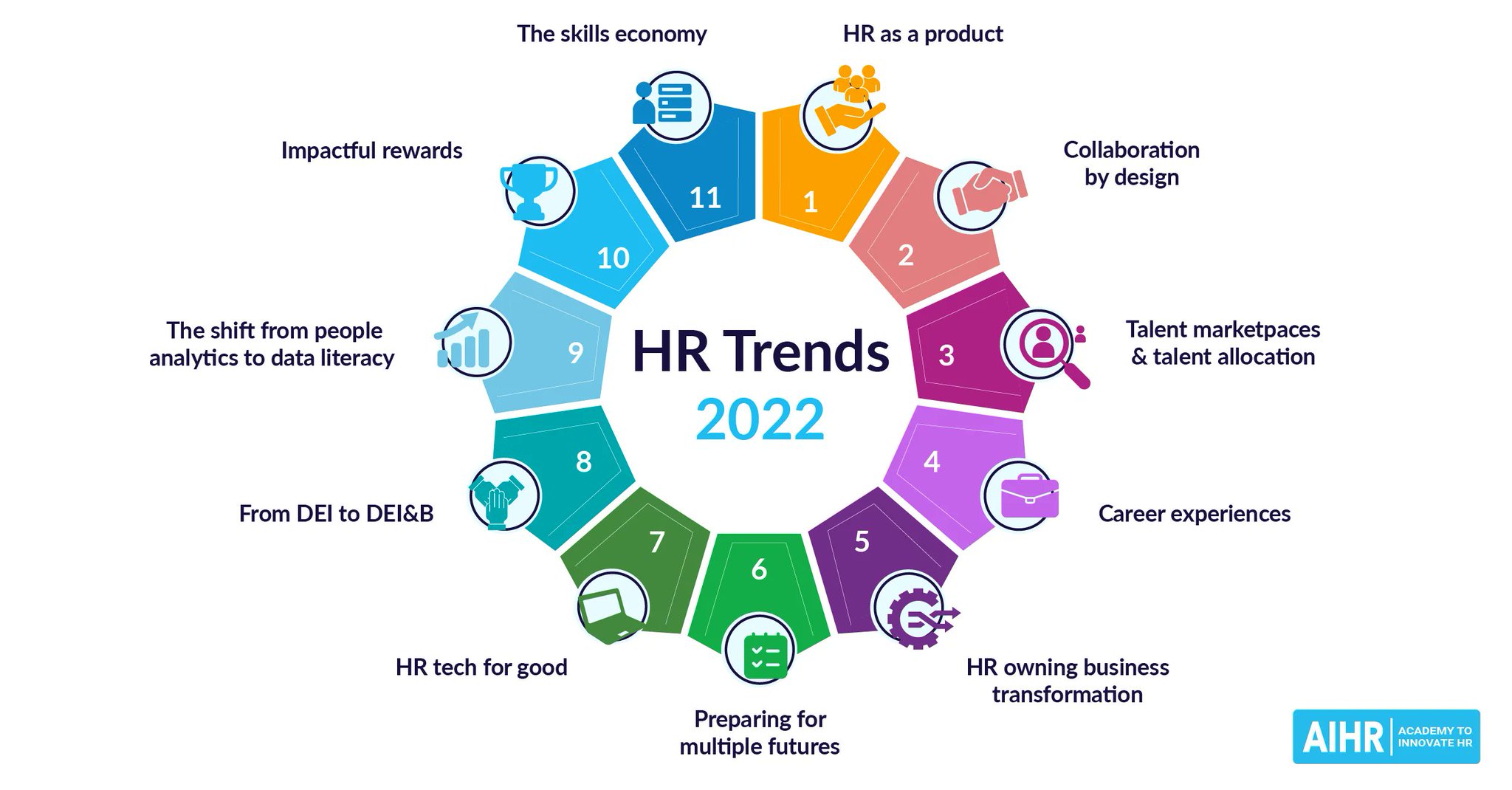 HR Trends 2025 on Twitter "While 2021 was a year of reinventing HR
