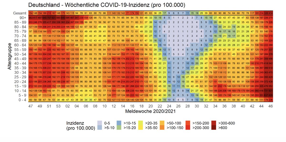 In der Altersklasse 90+ lag die #Corona-Inzidenz vorige Woche bei 275 - und damit fast 3x so hoch wie auf dem Höhepunkt der 3. Welle. 😳

Bei den 10- bis 14-Jährigen lag die Inzidenz sogar bei 921.

<a href="/welt/">WELT</a>