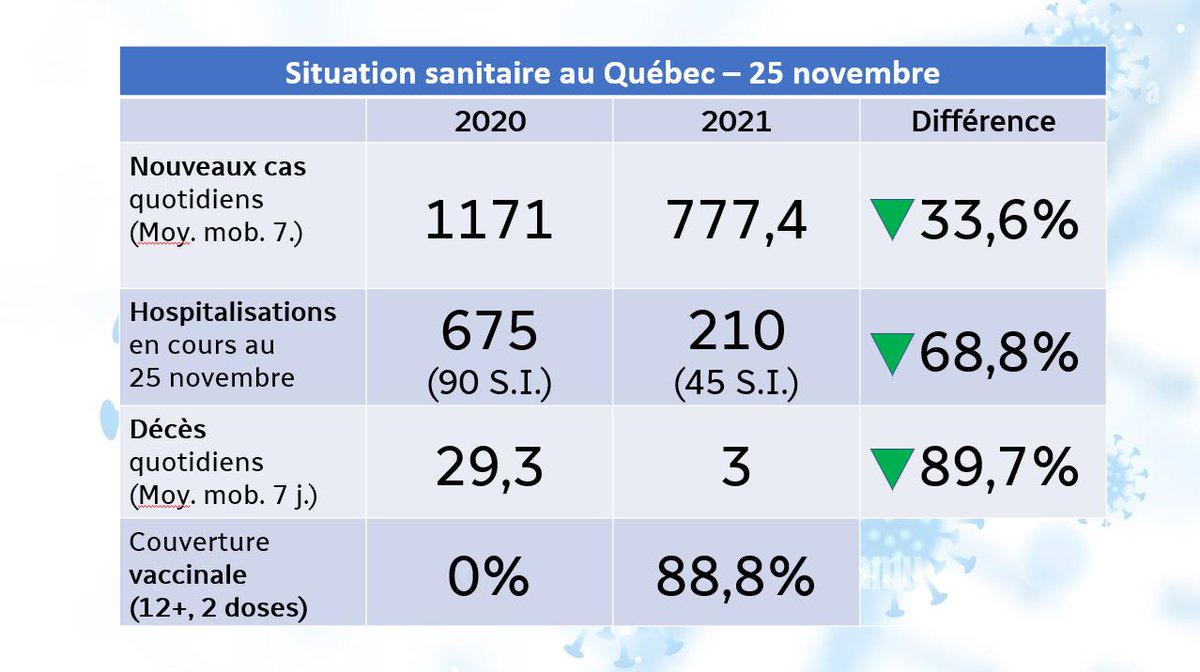 À un mois de Noël, voici comment se compare la situation sanitaire actuelle au Québec à celle du 25 novembre 2020. 
#coronavirus #polqc