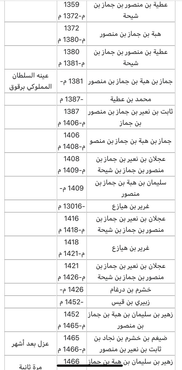 ALqurshi4's tweet photo. #إمارةآل_مهنا_المدينة_المنورة
#آل_مهنا هي الأسرة الحسينية الهاشميه القرشية من ذرية جدنا #علي_زين_العابدين_بن_الحسين_بن_علي_بن_أبي_طالب رضي الله عنه
 سلالة عبيدالله بن حسين الأصغر بن علي زين العابدين التي حكمت المدينة المنورة من عام٤٦٣هـ قرابة الستة قرون الى بدايات الحكم العثماني https://t.co/3AxfJYZJc8