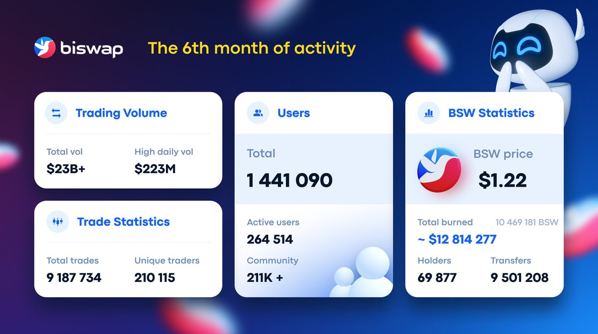 Biswap_Dex's tweet photo. 🎉Fantastic 6th Month of @Biswap_Dex!🎉
Rapid Growth of the World's Leading Project!

Review all stunning November results:
https://t.co/45ni5q1afX

🤩Thank YOU for progressing with Biswap!

Let’s empower our crypto synergy!🚀

#BSC $BSW #DEX https://t.co/LW5ZbY2XDa