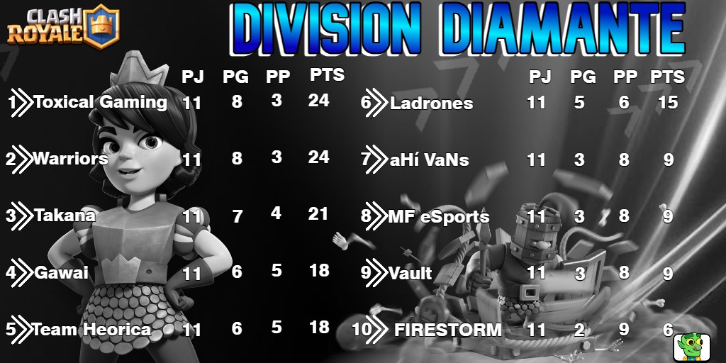 LigaClky_Div's tweet photo. Restando dos jornadas por concluir la face de grupos,haci quedan las tablas tras 11 jornadas, equipos como @ToxicalGamingGG y @OdiseusEsports lideran a sus divisiones
#DIVISIONDIAMANTE #DIVISIONPLATA https://t.co/MHw6dD13ki