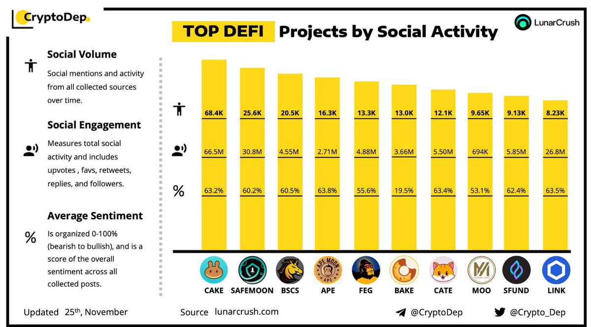 catecoin's tweet photo. Each day CATECOIN appears on Top 10 lists:🔥🎉

- Top 10 meme coin🚀
- Top 10 DeFi project🚀
- Top 10 NFT project🚀
- Top 10 BSC project🚀

Appearing on one of these lists is impressive… but all of them is amazing!!!😍

#catecoin 🐱 future world crypto!
#NFTGame https://t.co/qwqe080YMh
