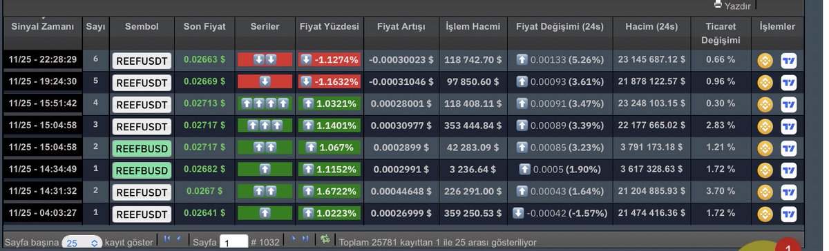 Tnycoin's tweet photo. Bugün bir arkadaşın isteği üzerine sinyallerine bakmıştım grafikte düşeni kırdı sinyaller zayıf alımlar desteklerse hareketlilik başlayabilir 
#Reef 
Yatırım tavsiyesi değildir https://t.co/qVA2WU2td2