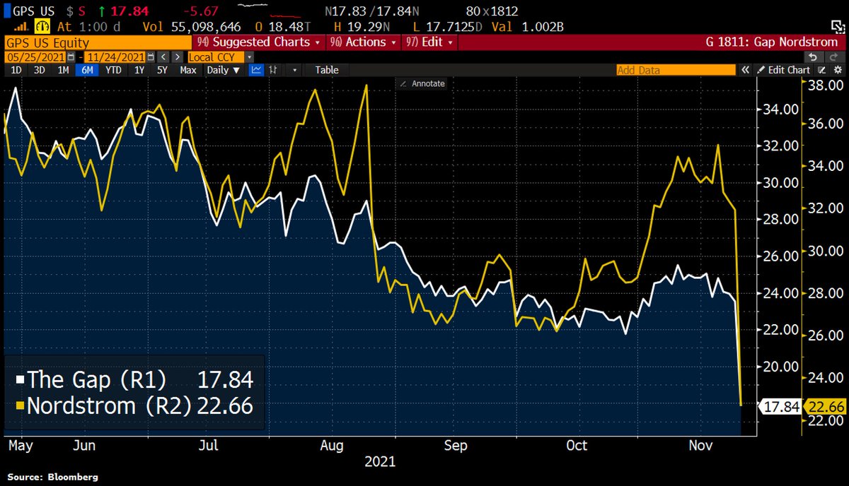 #Retailcalypse in one chart: Nordstrom and Gap posted their worst 1day plunges on record. Disappointing earnings reports have cost prominent US retailers about $10.7bn in market cap this week.