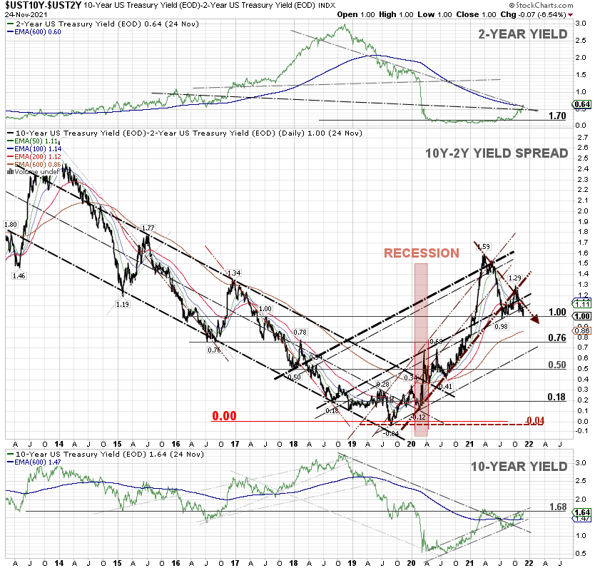 wijaranakula's tweet photo. The 10-2Y Treasury yield spread could BREAK BELOW the 1.0% level as the markets become increasingly antsy about the Fed's next move while #COVID19 cases are on the rise again. This is an opinion. #10YYield #10YUST #yieldcurve #SP500 $SPY $SPX #DJIA $DIA #DOW #NASDAQ https://t.co/zGgexrerDL