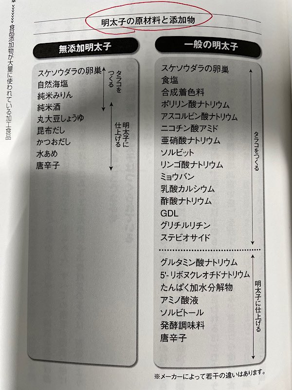 トランクルーム貝塚 この本を読んで 食 に関する考え方の転機となりました 100歳まで生きるのは よくよく考えて食品を選ばなければ 汗 食品 食品の裏側 寿命 T Co 4kc3b6vx6k Twitter トランクルーム貝塚 この本を読んで 食 に関する考え方の転機となりました 100歳まで生きるのは よくよく考えて食品を選ばなければ 汗 食品 食品の裏側 寿命 T Co 4kc3b6vx6k Twitter