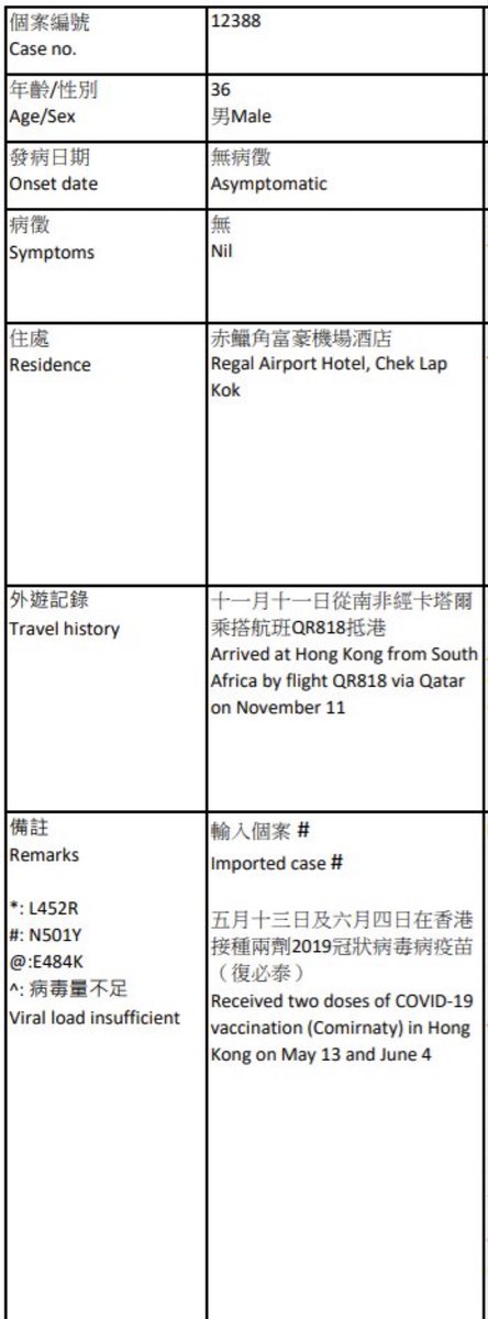 WeingartenDE's tweet photo. 🔴Setting zur #B11529 übertragung aus #Hongkong
Update: Als Fall 12388 seine Hotelzimmertür öffnete, ohne eine sichere Maske zu tragen, führten belastete #Luftströme des #Hotel-Korridors zur Infektion.
Notiz: #AITask warnt seit >1 Jahr vor COVID-#Blitzinfektionen durch Luftströme https://t.co/YtE6hIQDEA